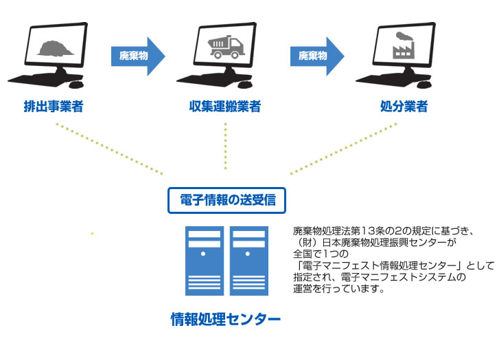 マニフェストシステムフロー