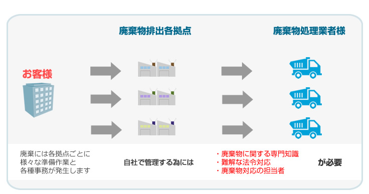 自社で管理するには廃棄物に関する専門知識、難解な法令対応、廃棄物対応の担当者が必要